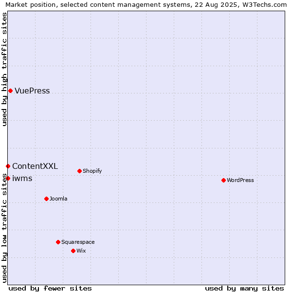 Market position of VuePress vs. ContentXXL vs. iwms
