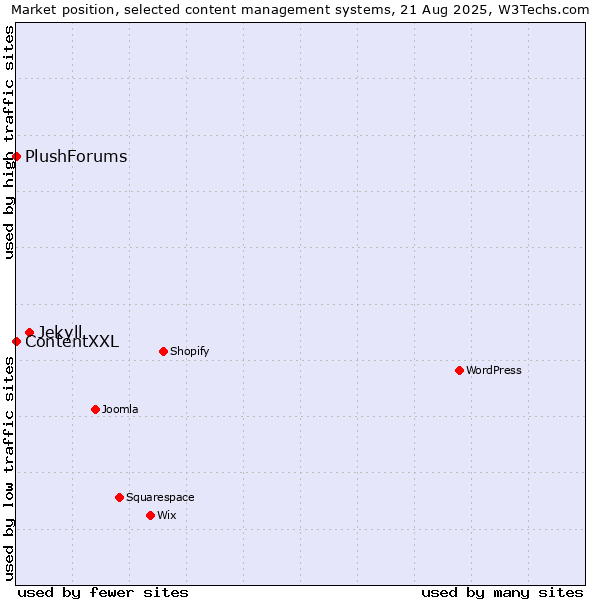 Market position of Jekyll vs. ContentXXL vs. PlushForums