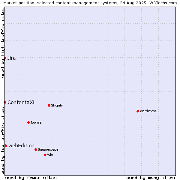 Market position of webEdition vs. Jira vs. ContentXXL