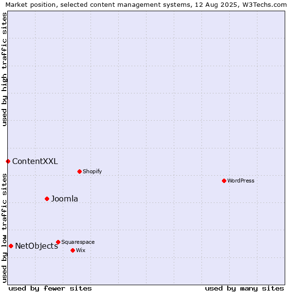 Market position of Joomla vs. NetObjects vs. ContentXXL