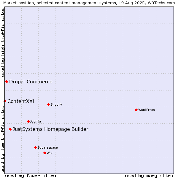 Market position of JustSystems Homepage Builder vs. Drupal Commerce vs. ContentXXL