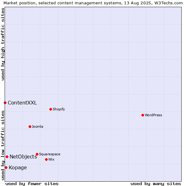 Market position of NetObjects vs. Kopage vs. ContentXXL