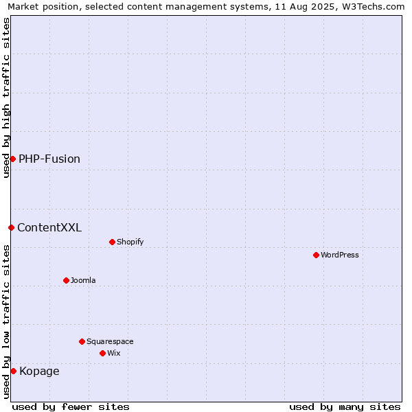 Market position of Kopage vs. PHP-Fusion vs. ContentXXL