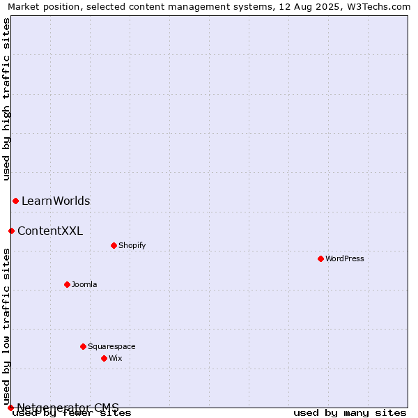 Market position of LearnWorlds vs. ContentXXL vs. Netgenerator CMS