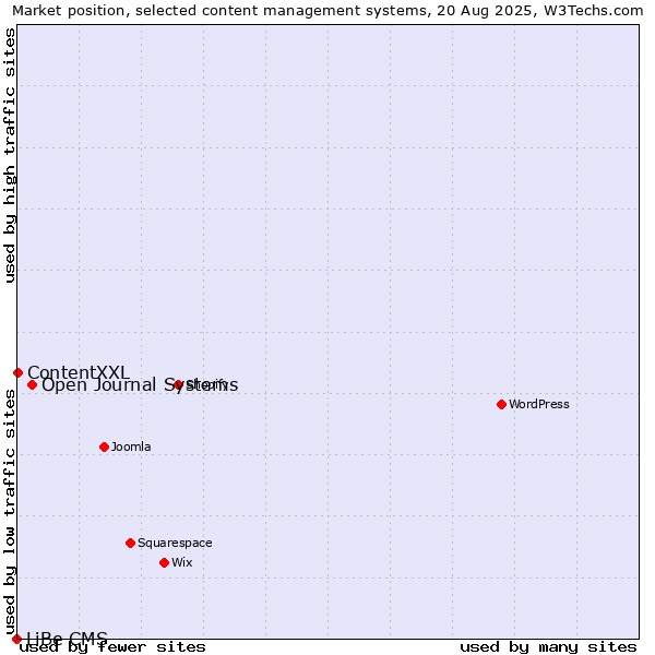 Market position of Open Journal Systems vs. ContentXXL vs. LiBe CMS