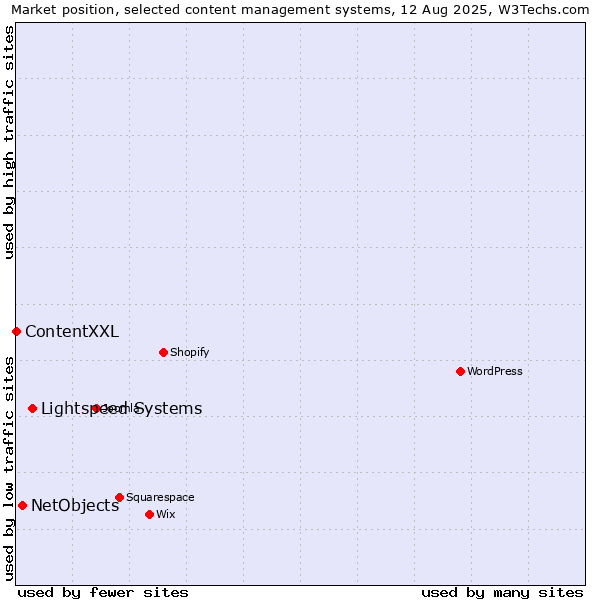 Market position of Lightspeed Systems vs. NetObjects vs. ContentXXL
