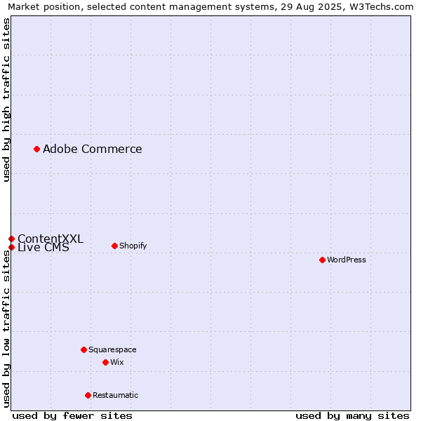 Market position of Adobe Commerce vs. ContentXXL vs. Live CMS