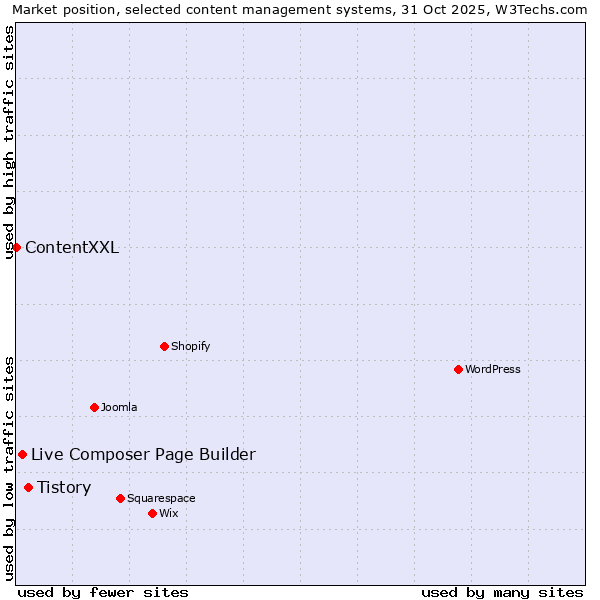 Market position of Tistory vs. Live Composer Page Builder vs. ContentXXL