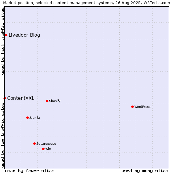 Market position of Livedoor Blog vs. ContentXXL