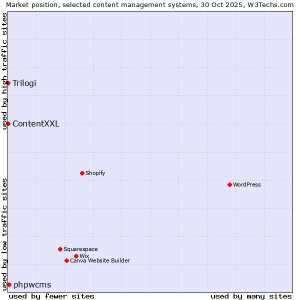 Market position of phpwcms vs. ContentXXL vs. Trilogi