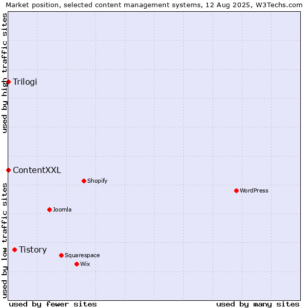 Market position of Tistory vs. ContentXXL vs. Trilogi