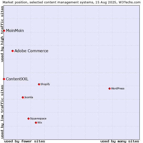 Market position of Adobe Commerce vs. ContentXXL vs. MoinMoin