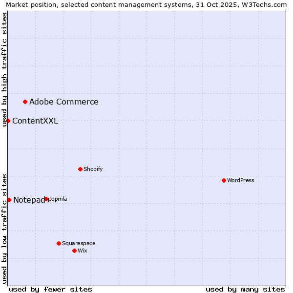 Market position of Adobe Commerce vs. Notepad++ vs. ContentXXL