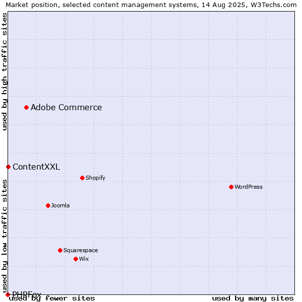 Market position of Adobe Commerce vs. ContentXXL vs. PHPFox