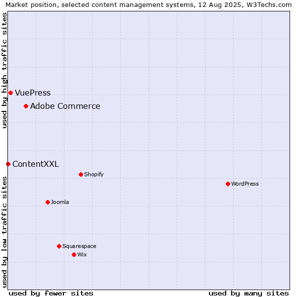 Market position of Adobe Commerce vs. VuePress vs. ContentXXL