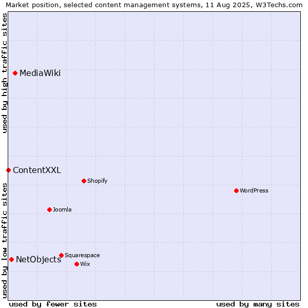 Market position of MediaWiki vs. NetObjects vs. ContentXXL