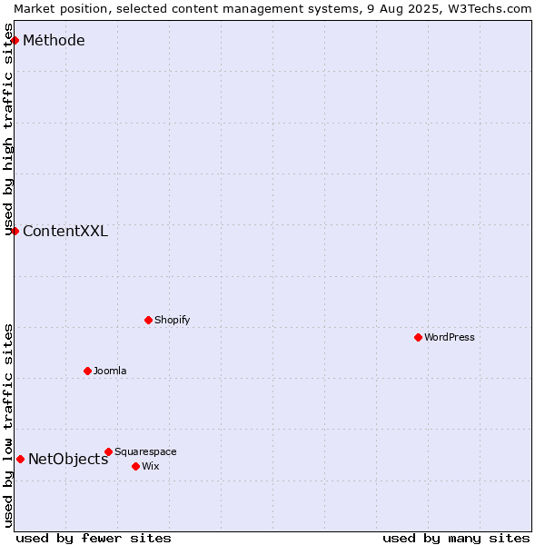 Market position of NetObjects vs. ContentXXL vs. Méthode