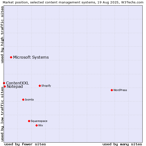 Market position of Microsoft Systems vs. Notepad vs. ContentXXL