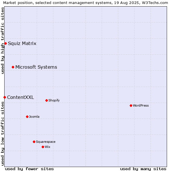 Market position of Microsoft Systems vs. Squiz Matrix vs. ContentXXL