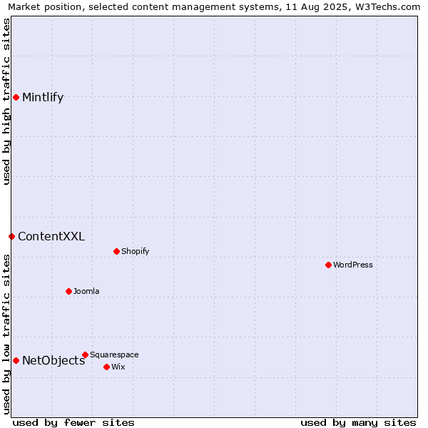 Market position of NetObjects vs. Mintlify vs. ContentXXL