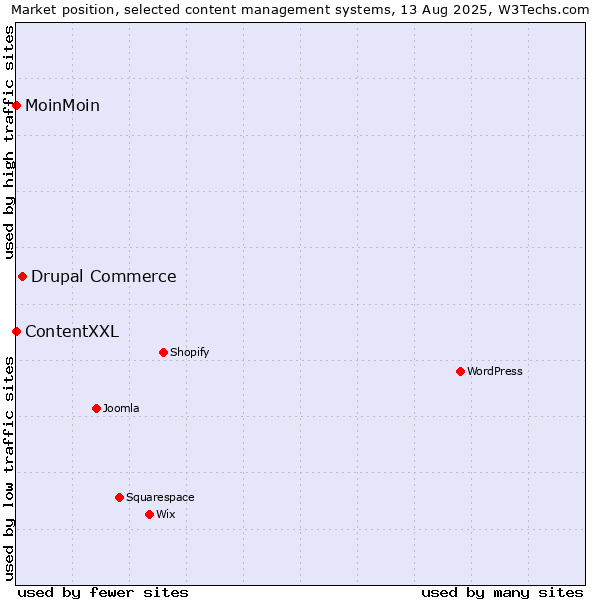 Market position of Drupal Commerce vs. MoinMoin vs. ContentXXL