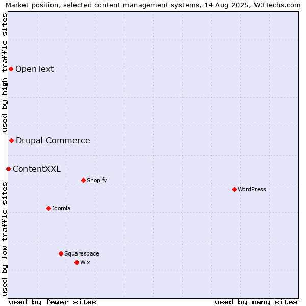 Market position of Drupal Commerce vs. OpenText vs. ContentXXL