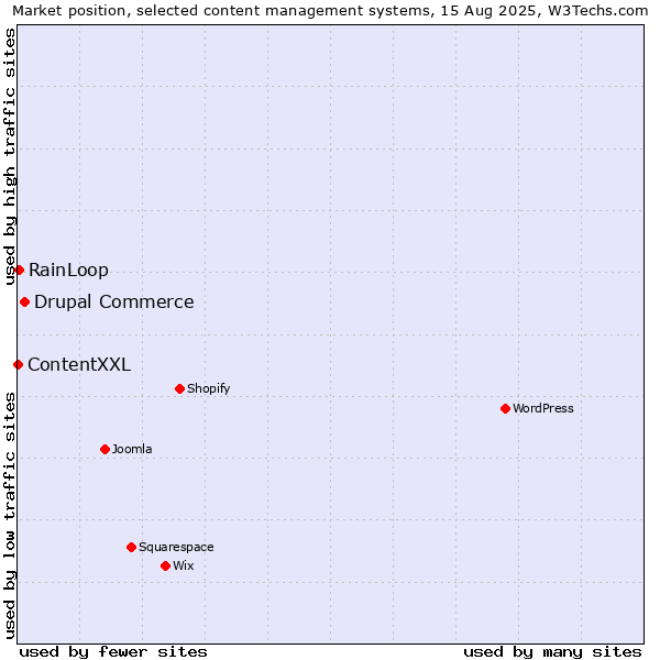 Market position of Drupal Commerce vs. RainLoop vs. ContentXXL