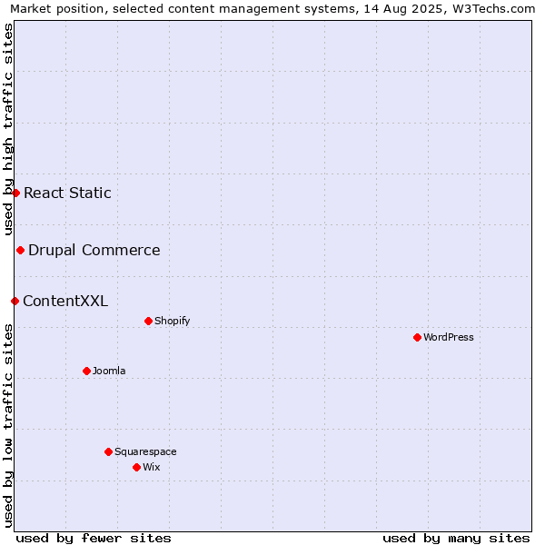 Market position of Drupal Commerce vs. React Static vs. ContentXXL