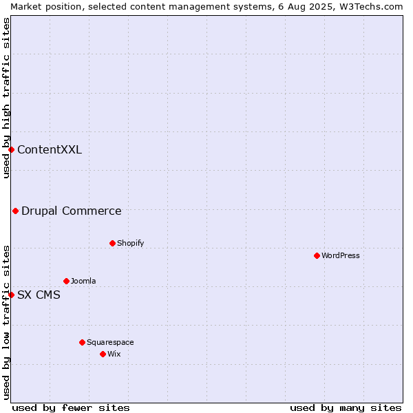 Market position of Drupal Commerce vs. ContentXXL vs. SX CMS