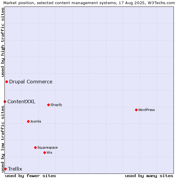 Market position of Drupal Commerce vs. Trellix vs. ContentXXL