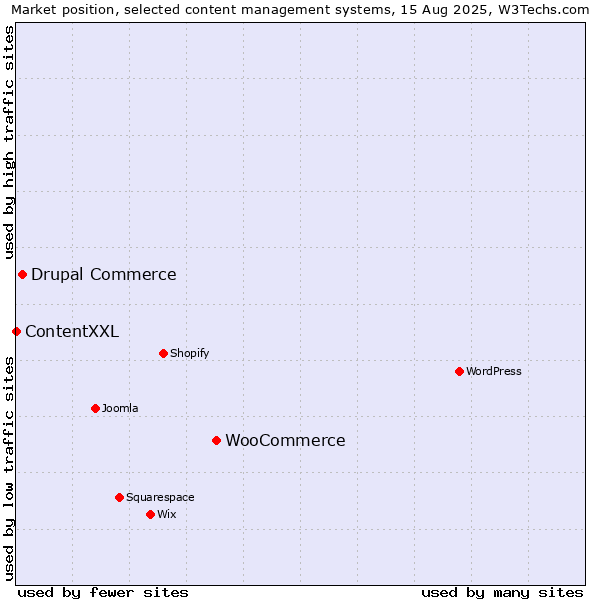 Market position of WooCommerce vs. Drupal Commerce vs. ContentXXL