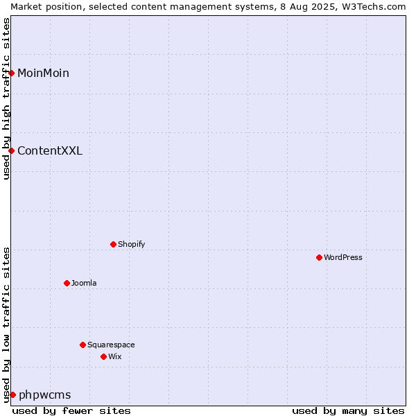 Market position of phpwcms vs. MoinMoin vs. ContentXXL