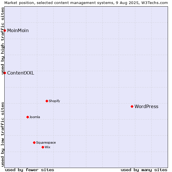 Market position of WordPress vs. MoinMoin vs. ContentXXL