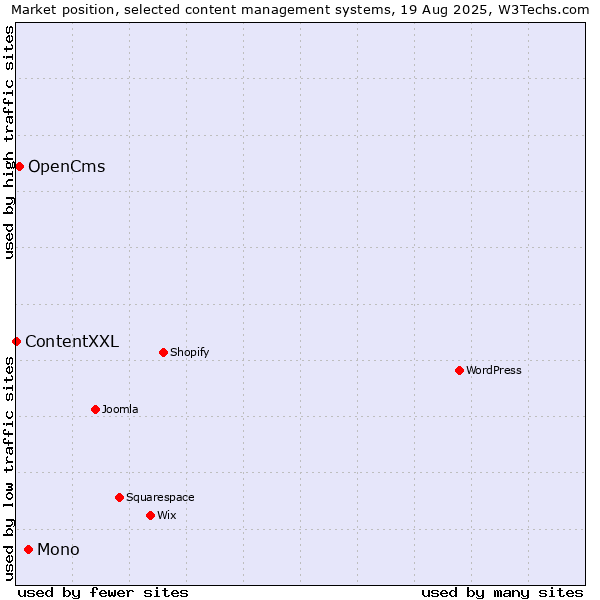 Market position of Mono vs. OpenCms vs. ContentXXL
