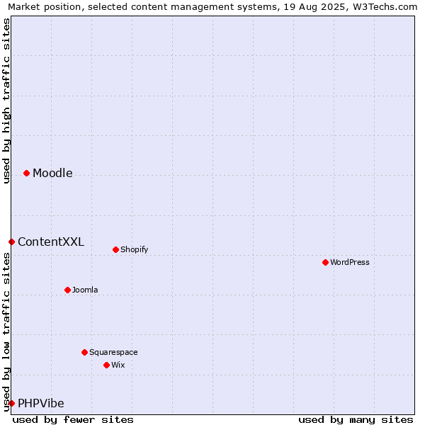 Market position of Moodle vs. ContentXXL vs. PHPVibe