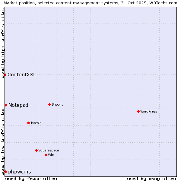Market position of Notepad vs. phpwcms vs. ContentXXL