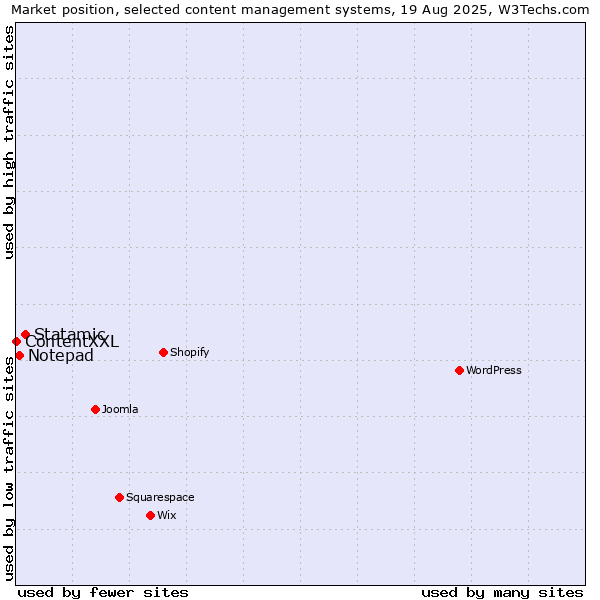 Market position of Statamic vs. Notepad vs. ContentXXL