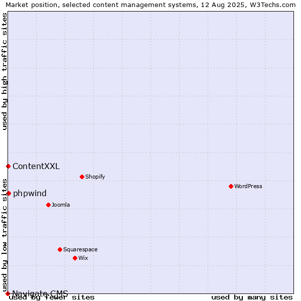 Market position of phpwind vs. ContentXXL vs. Navigate CMS