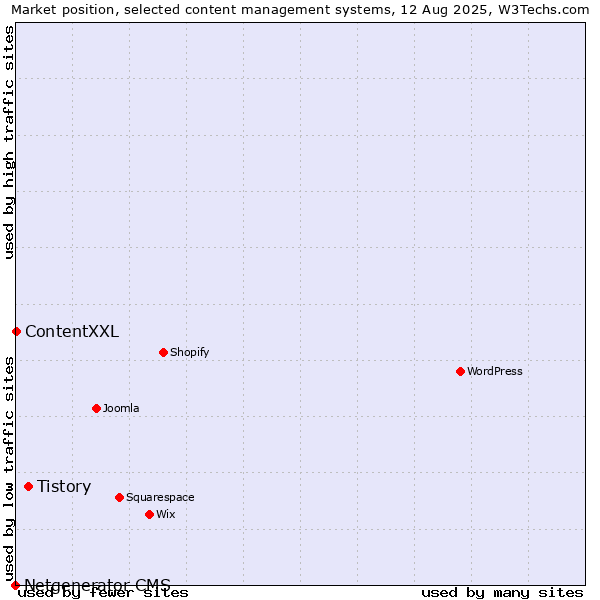 Market position of Tistory vs. ContentXXL vs. Netgenerator CMS