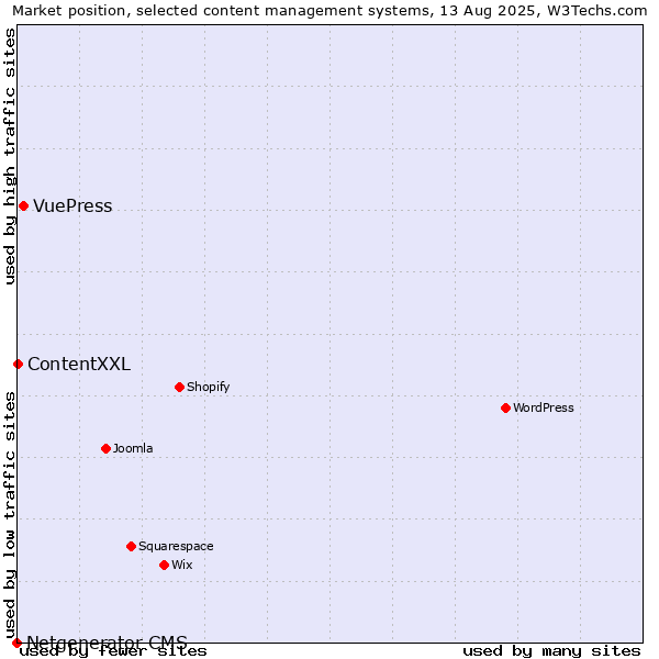 Market position of VuePress vs. ContentXXL vs. Netgenerator CMS
