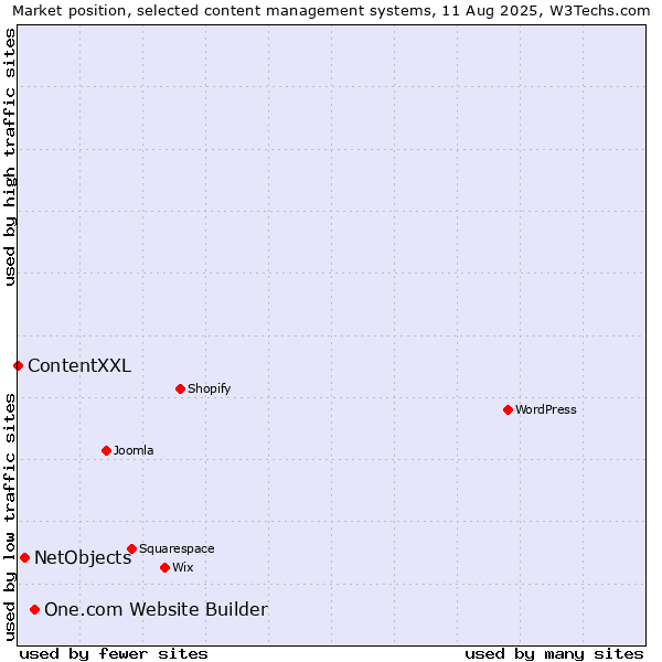 Market position of One.com Website Builder vs. NetObjects vs. ContentXXL