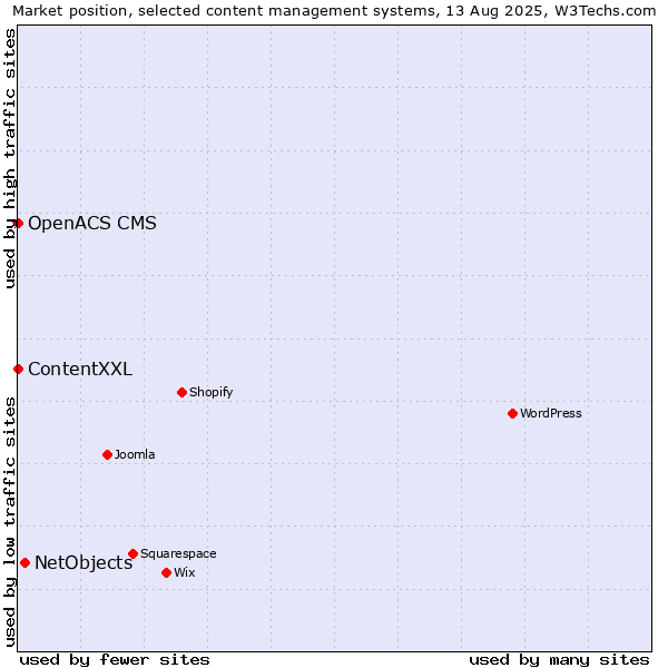 Market position of NetObjects vs. ContentXXL vs. OpenACS CMS
