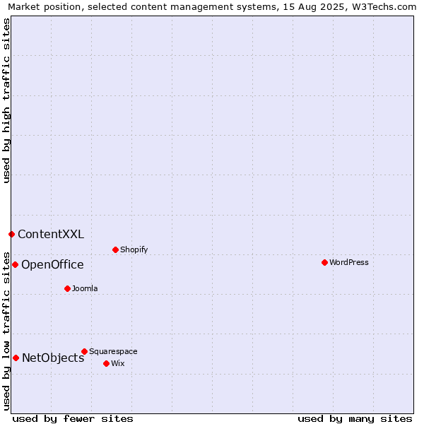 Market position of NetObjects vs. OpenOffice vs. ContentXXL