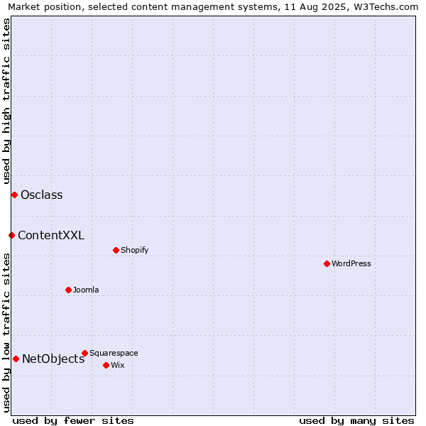 Market position of NetObjects vs. Osclass vs. ContentXXL