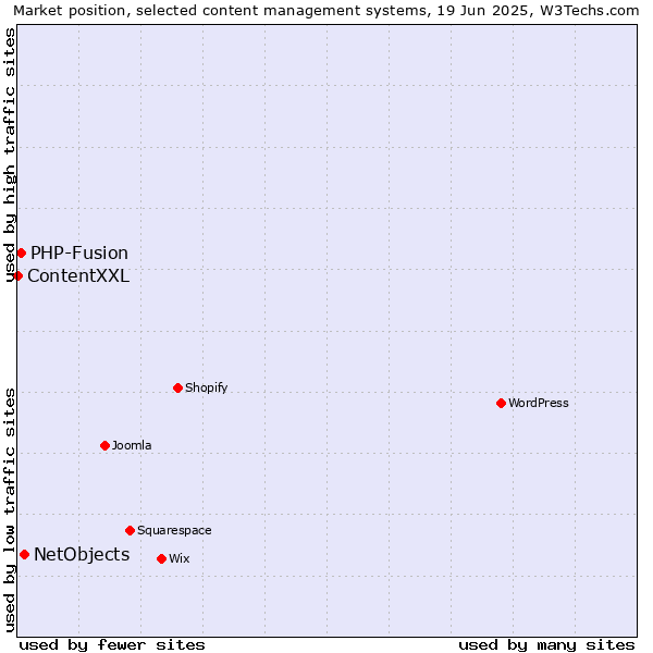 Market position of NetObjects vs. PHP-Fusion vs. ContentXXL