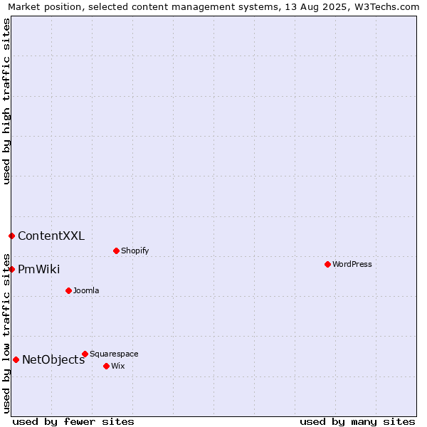 Market position of NetObjects vs. ContentXXL vs. PmWiki