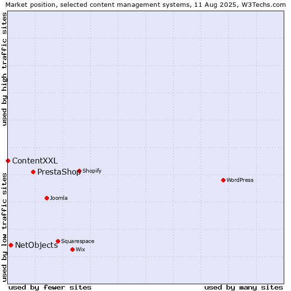 Market position of PrestaShop vs. NetObjects vs. ContentXXL