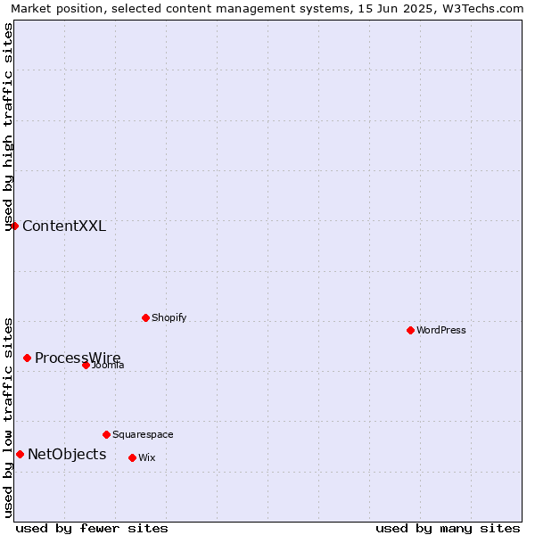 Market position of ProcessWire vs. NetObjects vs. ContentXXL