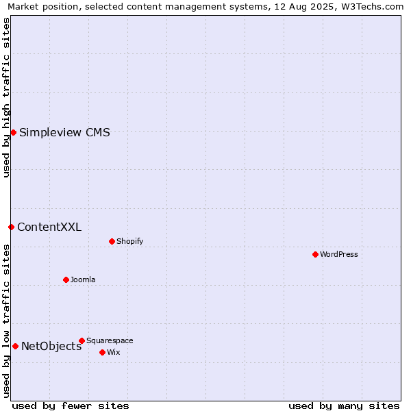Market position of NetObjects vs. Simpleview CMS vs. ContentXXL
