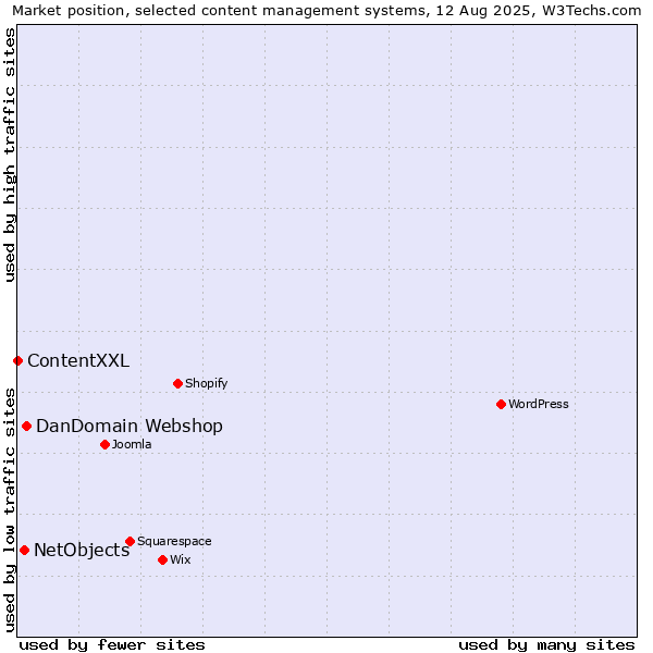 Market position of DanDomain Webshop vs. NetObjects vs. ContentXXL